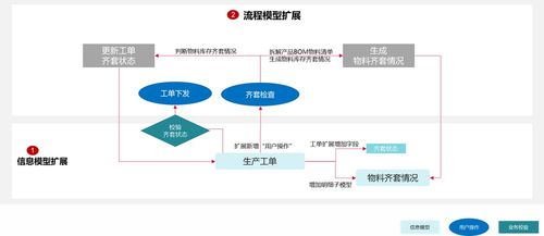 建設(shè)數(shù)字工廠(chǎng) 生產(chǎn)物料齊套檢查的實(shí)現(xiàn)方法與數(shù)字內(nèi)容制作服務(wù)
